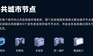 “国家队”区块链服务网络(BSN)背后的”云”速加持