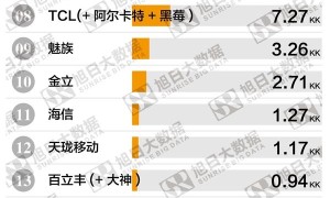 2018Q1国产手机出货排行：华为遥遥领先 传音第二