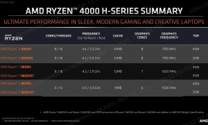AMD 7nm 锐龙笔记本成绩公布，性能接近 i9-9900K