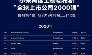 小米集团再登全球上市公司2000强，排名跃升至第384位