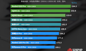 安兔兔6月安卓手机性价比排行榜出炉 Redmi K30 Pro夺得2000元档性价比之王