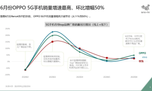 金字塔渠道结构助力Reno4系列再创OPPO热销奇迹，实现50%环比增长