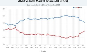 AMD PC 市场份额已达 14 年来最高值，台式机占比 48%