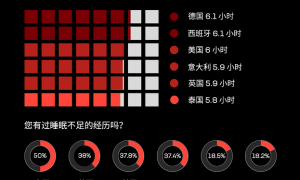 Zepp与世界睡眠协会共同发布「全球睡眠研究报告」