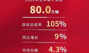 目标超额完成，一汽丰田2020年销量公布
