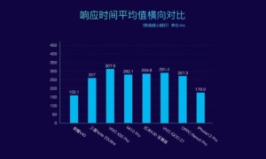 力压iPhone 12 Pro！荣耀V40流畅度斩获鲁大师评测第一