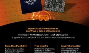 联发科推出新一代5G基带M80：速度超X60，支持毫米波