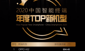 年度TOP新机型榜单出炉，OPPO A32激活量位列榜首