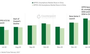 Reno5领跑5G市场，OPPO今年一月国内出货量排名第一