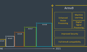 ARMv9指令集发布：10年来最大更新，IPC性能提升30%