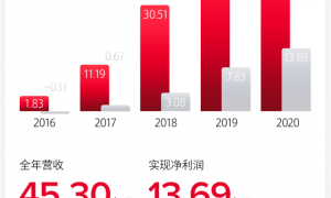 石头科技2020年度业绩四连升，年度人均创利超200万元