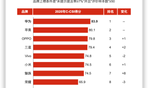 手机品牌满意度排行榜公布：OPPO迈入前三