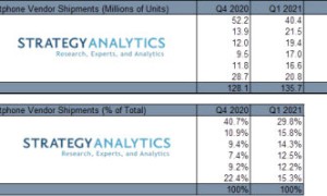 一季度全球5G手机销量榜单出炉，这家大厂或为最大赢家