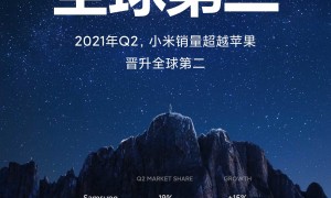 小米第二季度市场占有率达17%，超越苹果成为世界第二