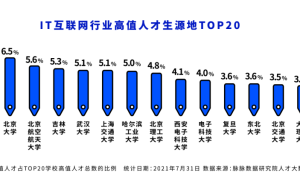 脉脉报告：北邮超越清华北大 成为IT互联网行业高值人才最大生源地