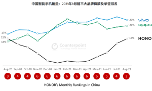 增长迅猛，荣耀销售额重返国内智能机前三