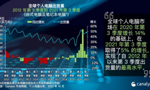 Canalys Q3全球PC市场调查报告出炉：联想出货量第一